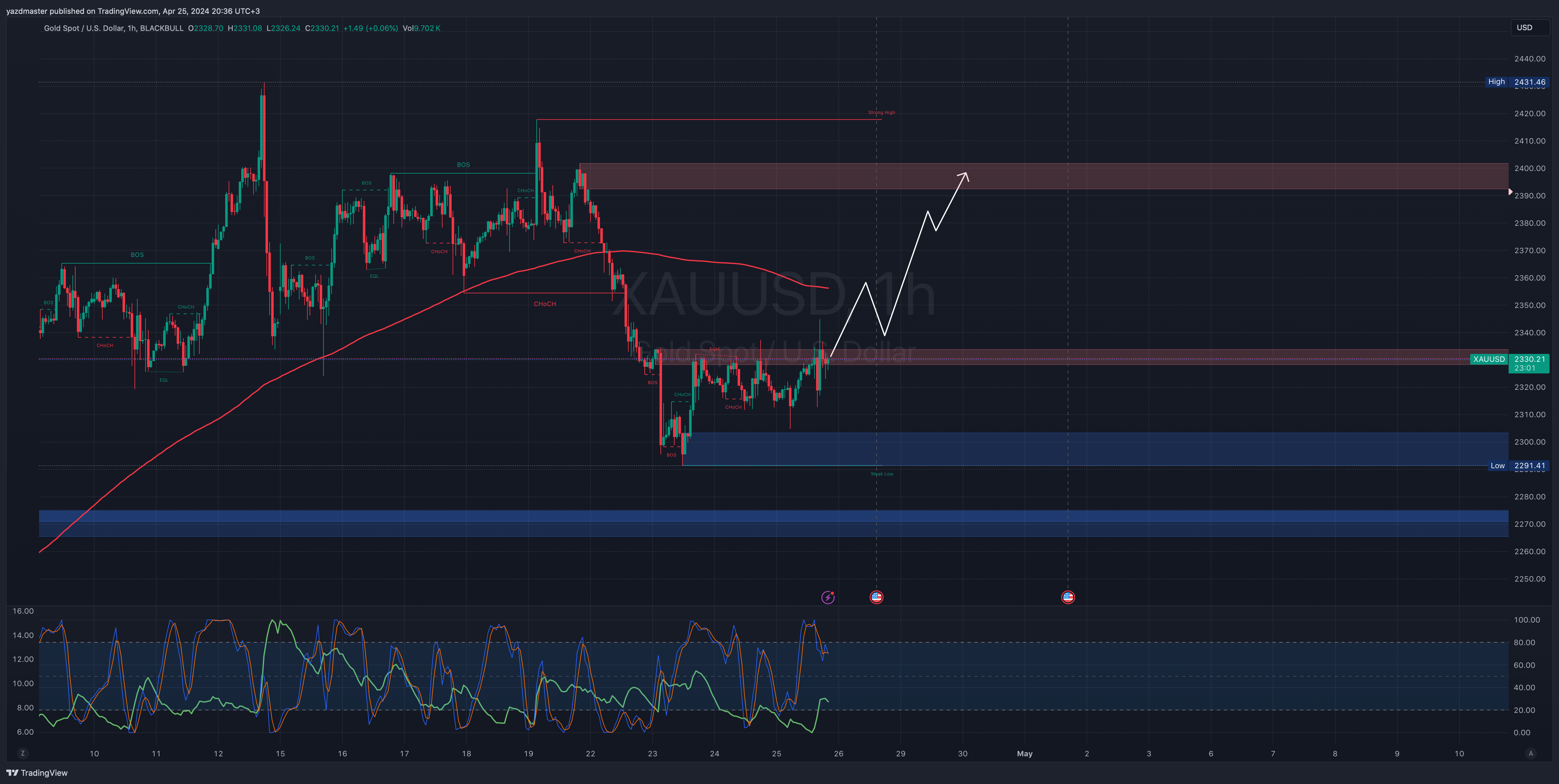 BLACKBULL:XAUUSD Chart Image by yazdmaster
