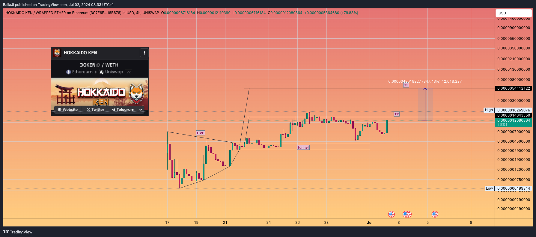 UNISWAP:DOKENWETH_3C7E6E.USD Chart Image by BallaJi