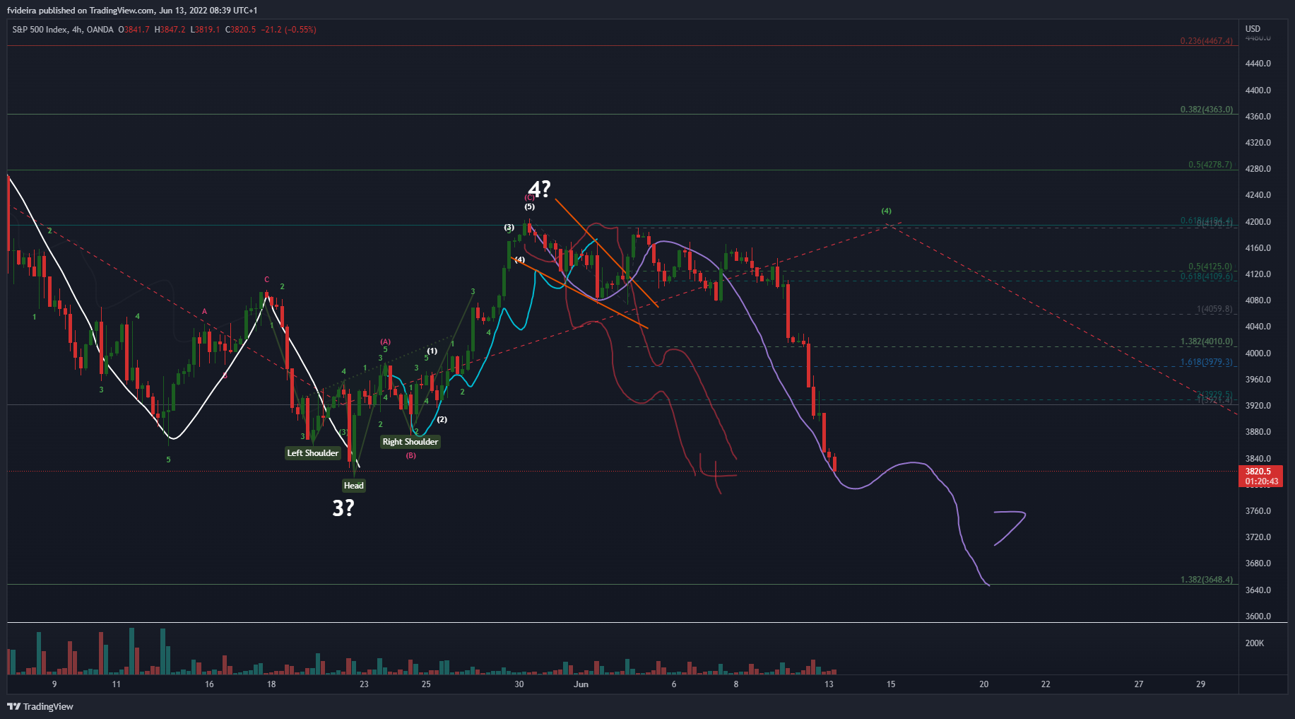 OANDA:SPX500USD Chart Image by fvideira