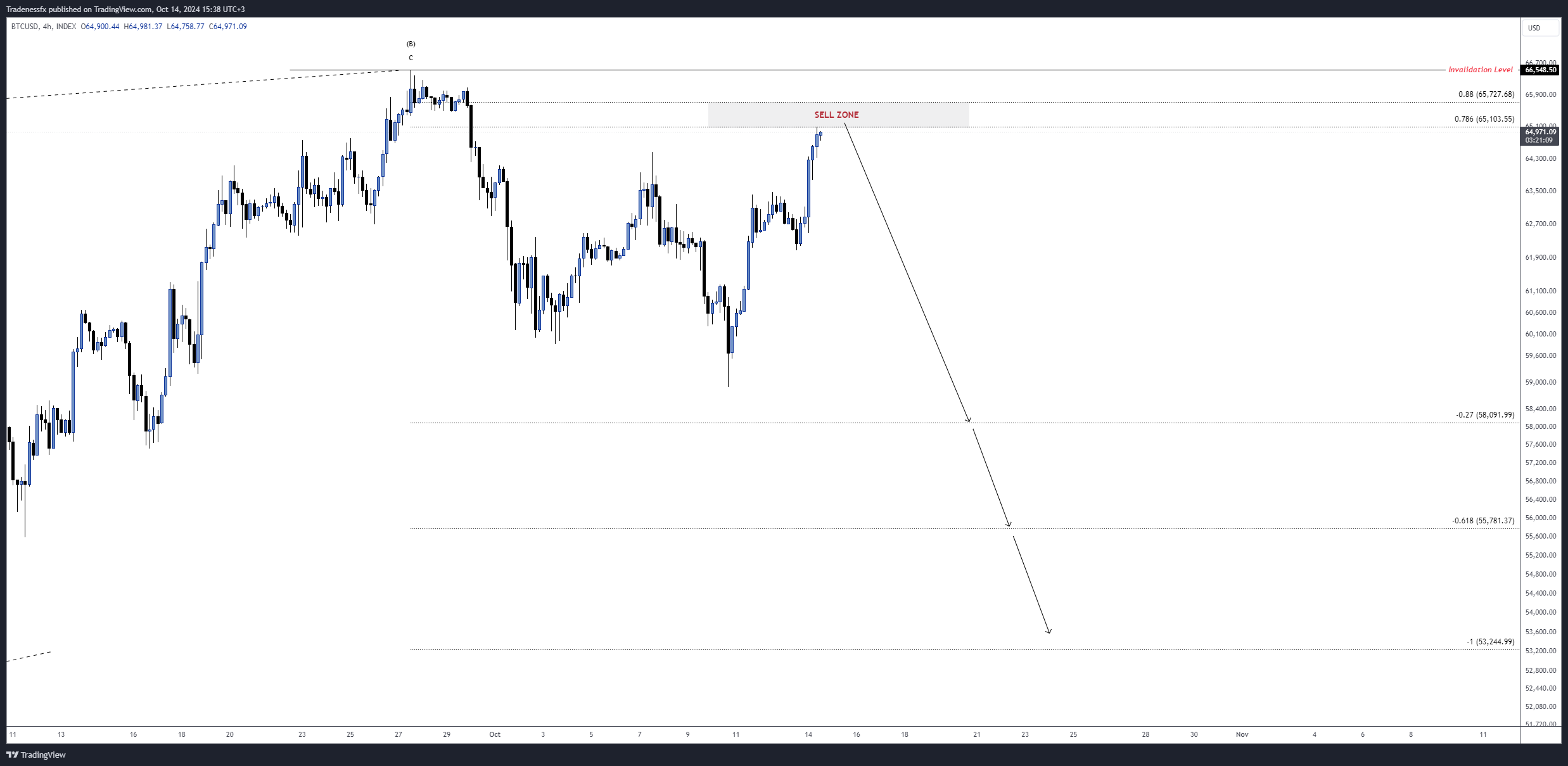 INDEX:BTCUSD Chart Image by Tradenessfx
