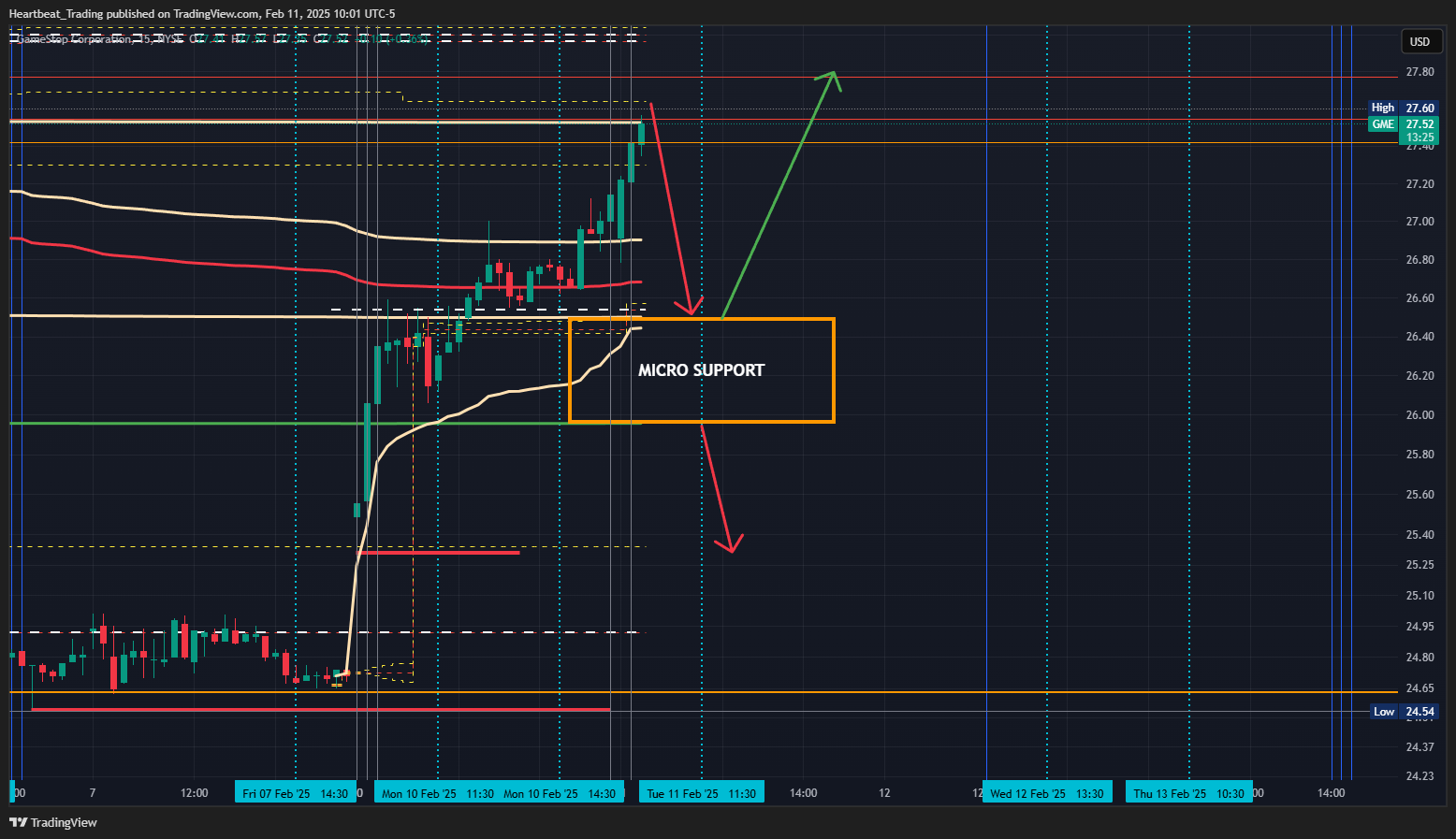 BATS:GME Chart Image by Heartbeat_Trading