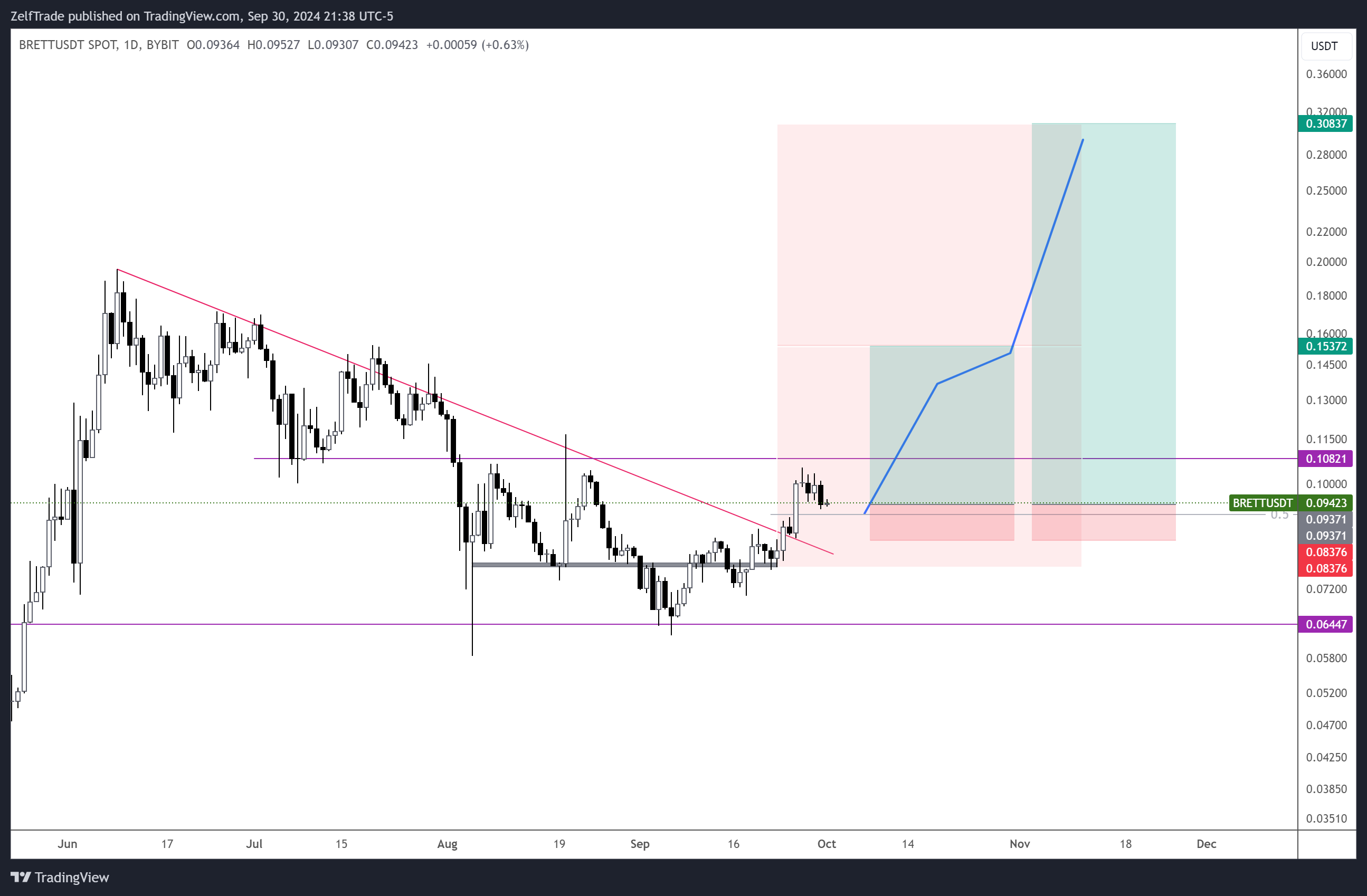 BYBIT:BRETTUSDT Chart Image by ZelfTrade