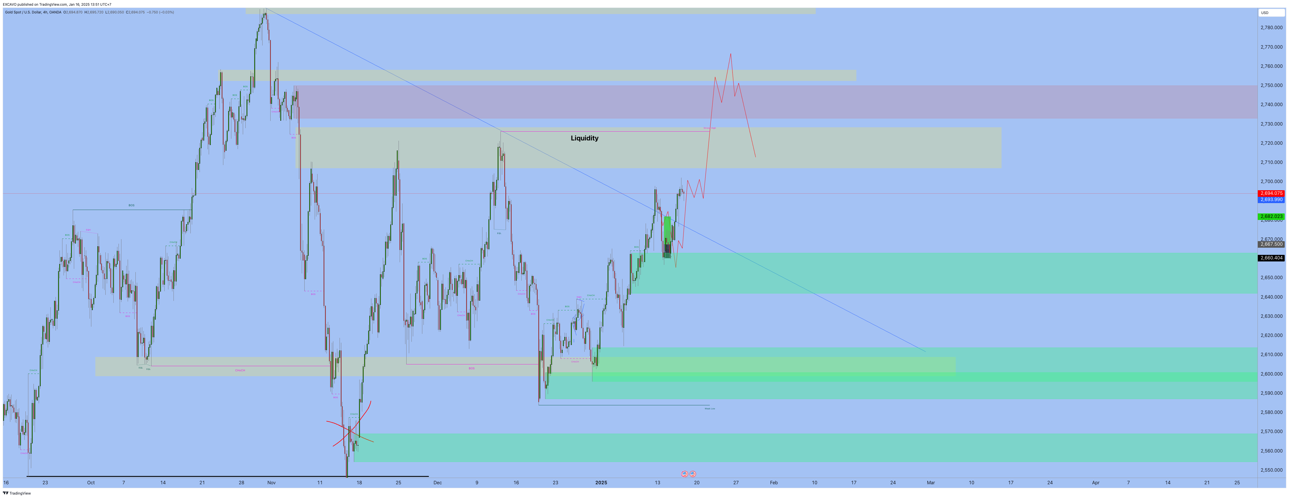 OANDA:XAUUSD Chart Image by EXCAVO