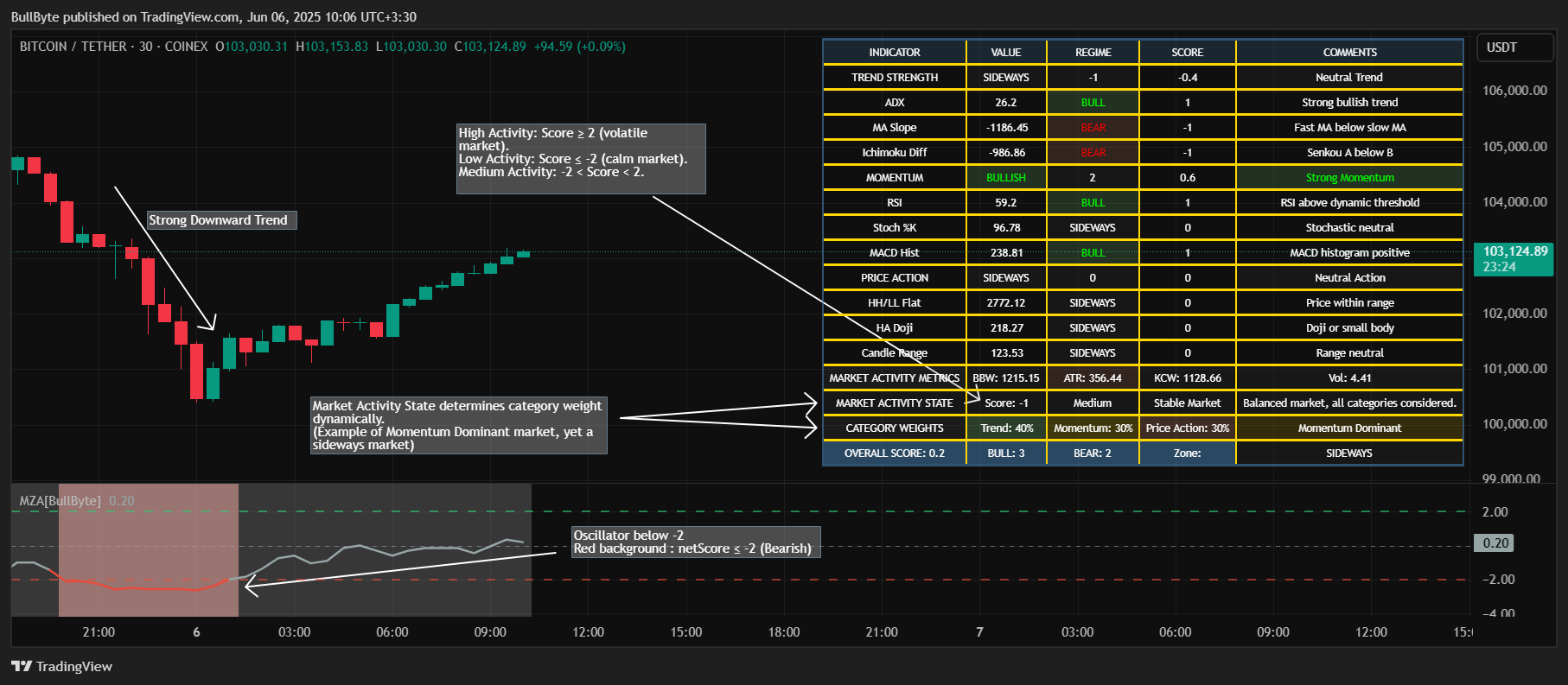COINEX:BTCUSDT Chart Image by BullByte