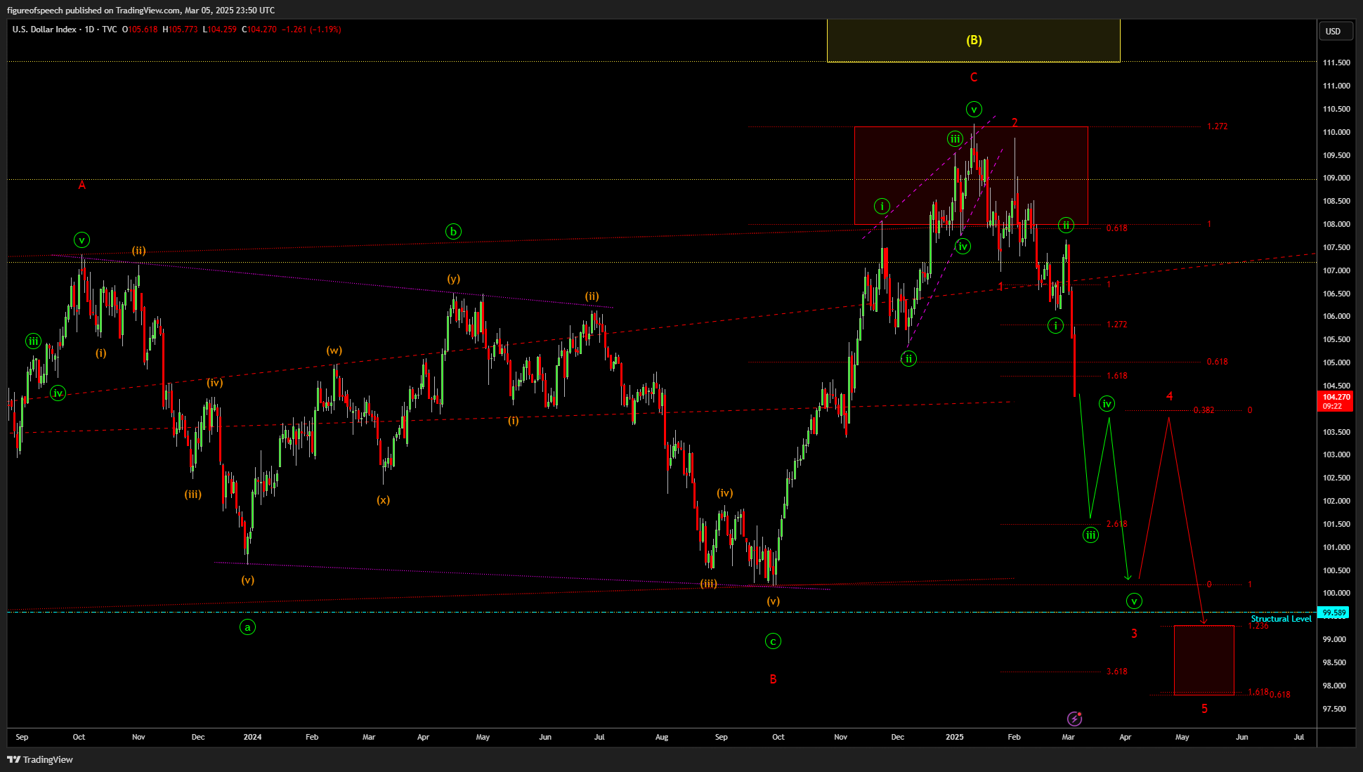 TVC:DXY Chart Image by figureofspeech