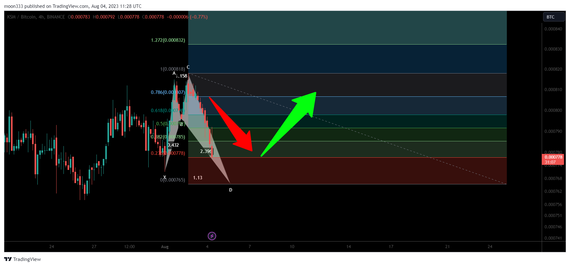 BINANCE:KSMBTC Chart Image by moon333
