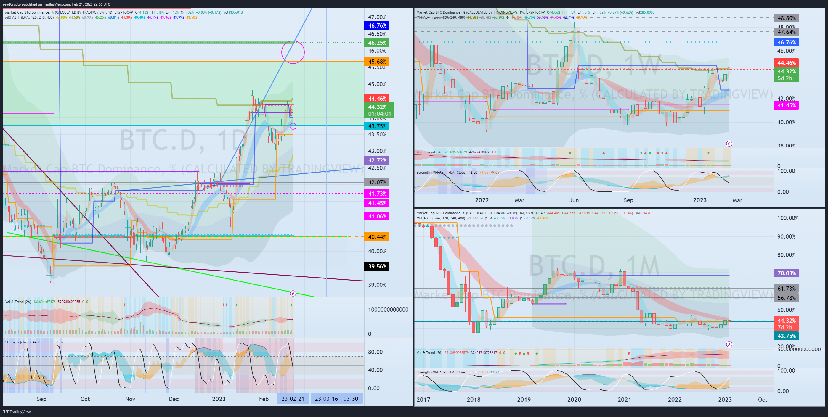 CRYPTOCAP:BTC.D Chart Image by readCrypto