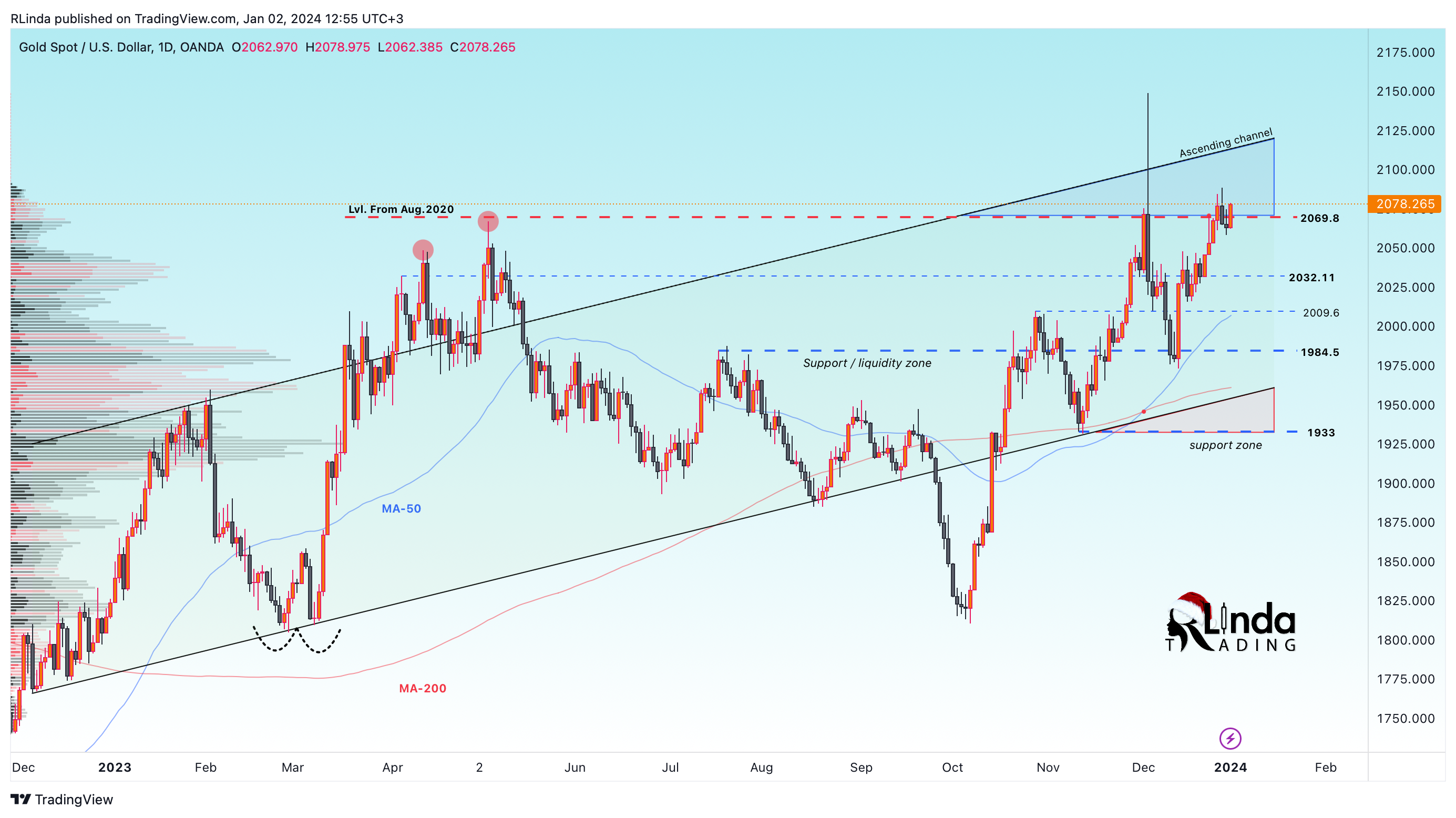 OANDA:XAUUSD Chart Image by RLinda