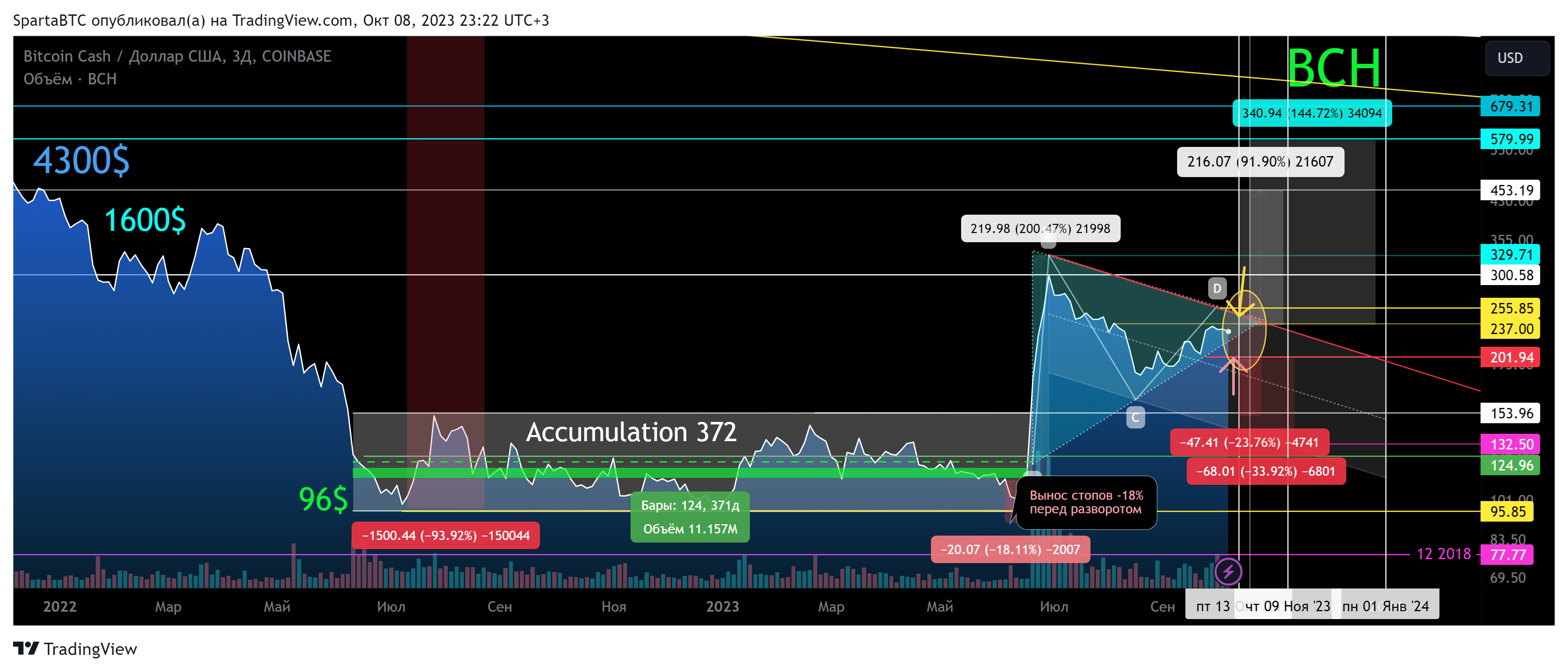 COINBASE:BCHUSD Chart Image by SpartaBTC