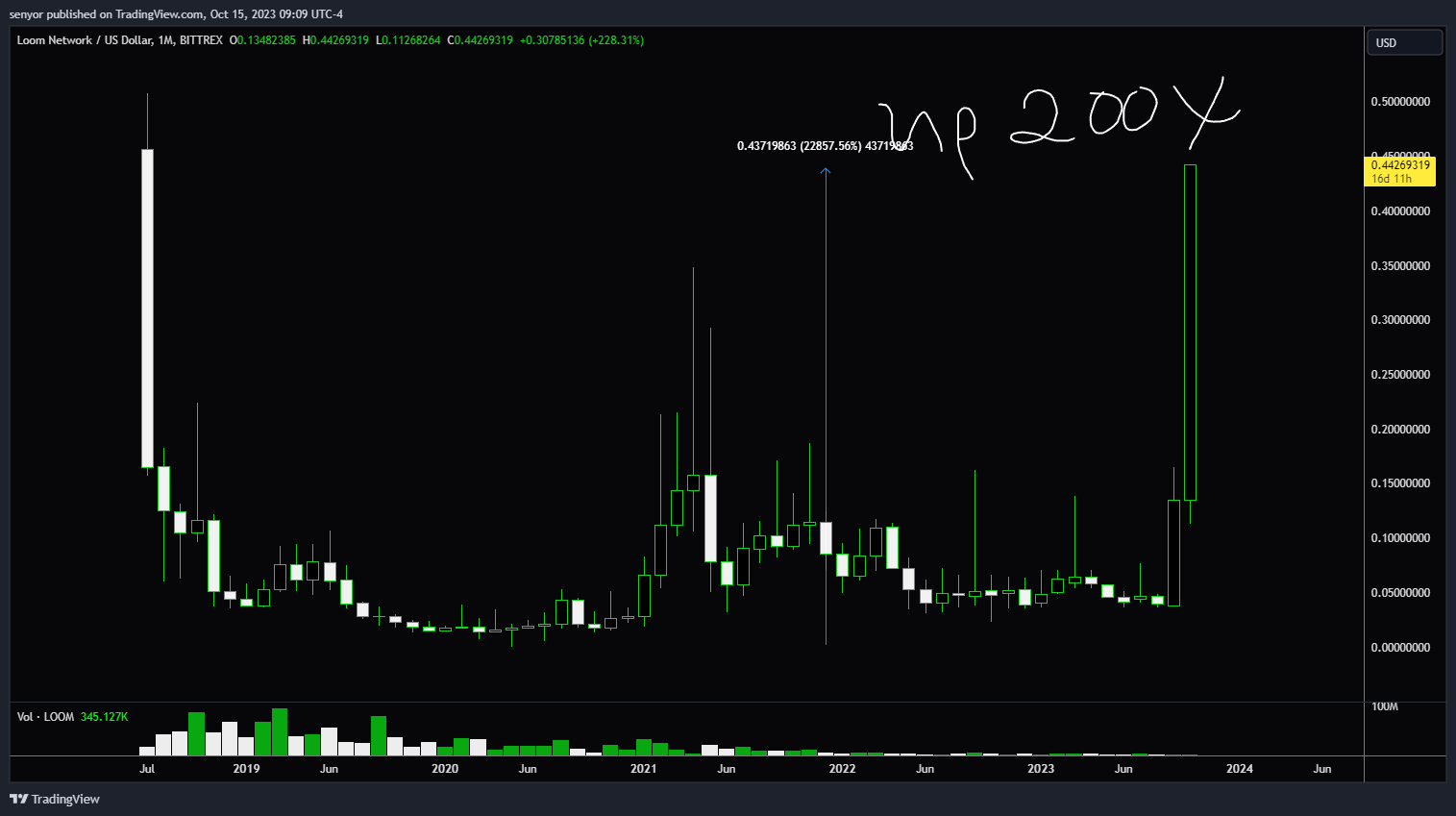 BITTREX:LOOMUSD Chart Image by senyor