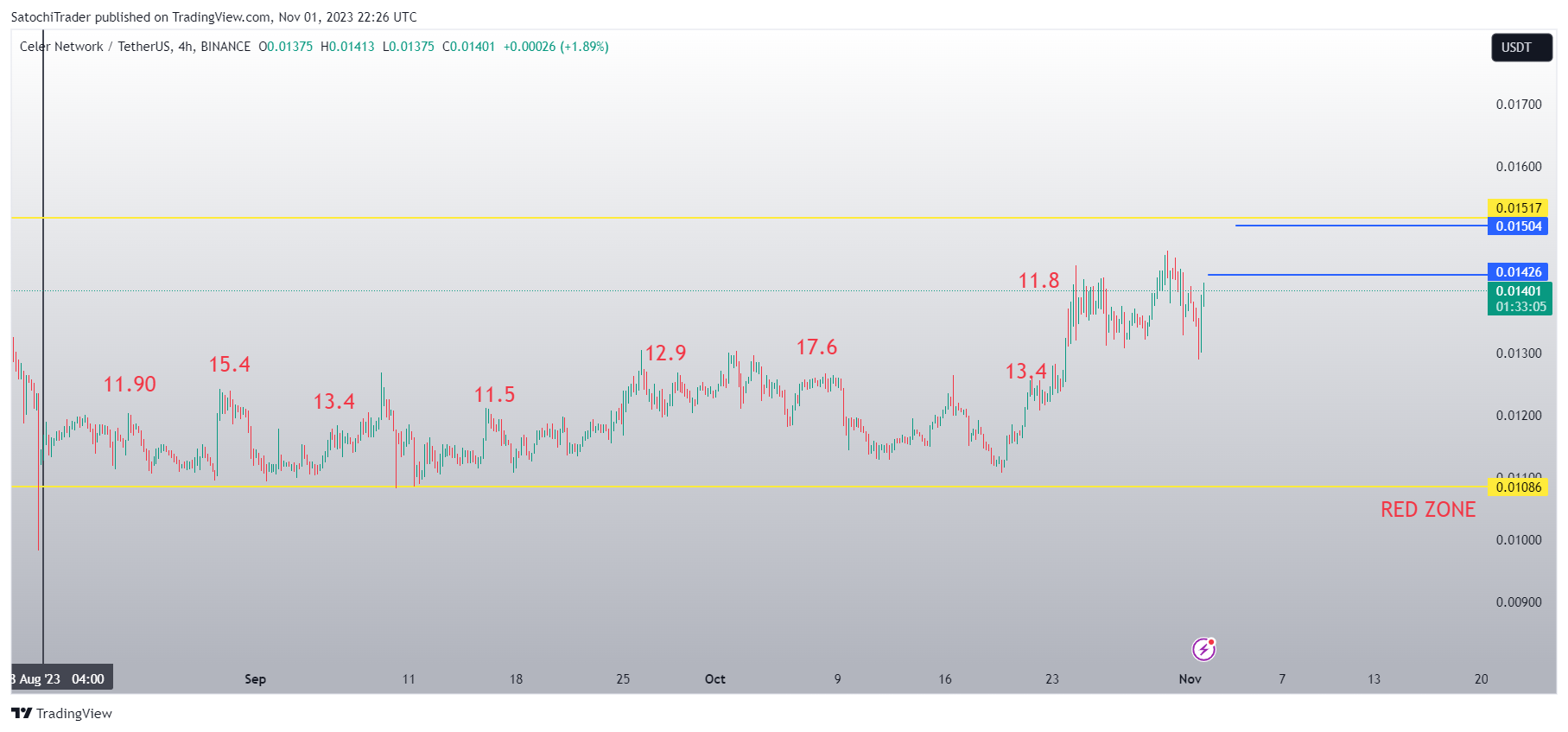 BINANCE:CELRUSDT Chart Image by SatochiTrader