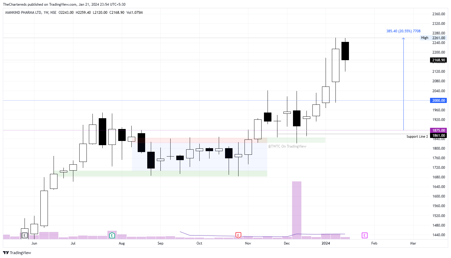 NSE:MANKIND Chart Image by TheChartereds
