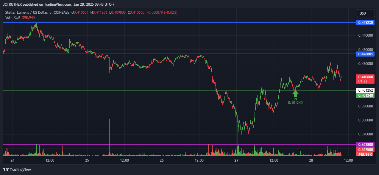 COINBASE:XLMUSD Chart Image by JCTRUTHER