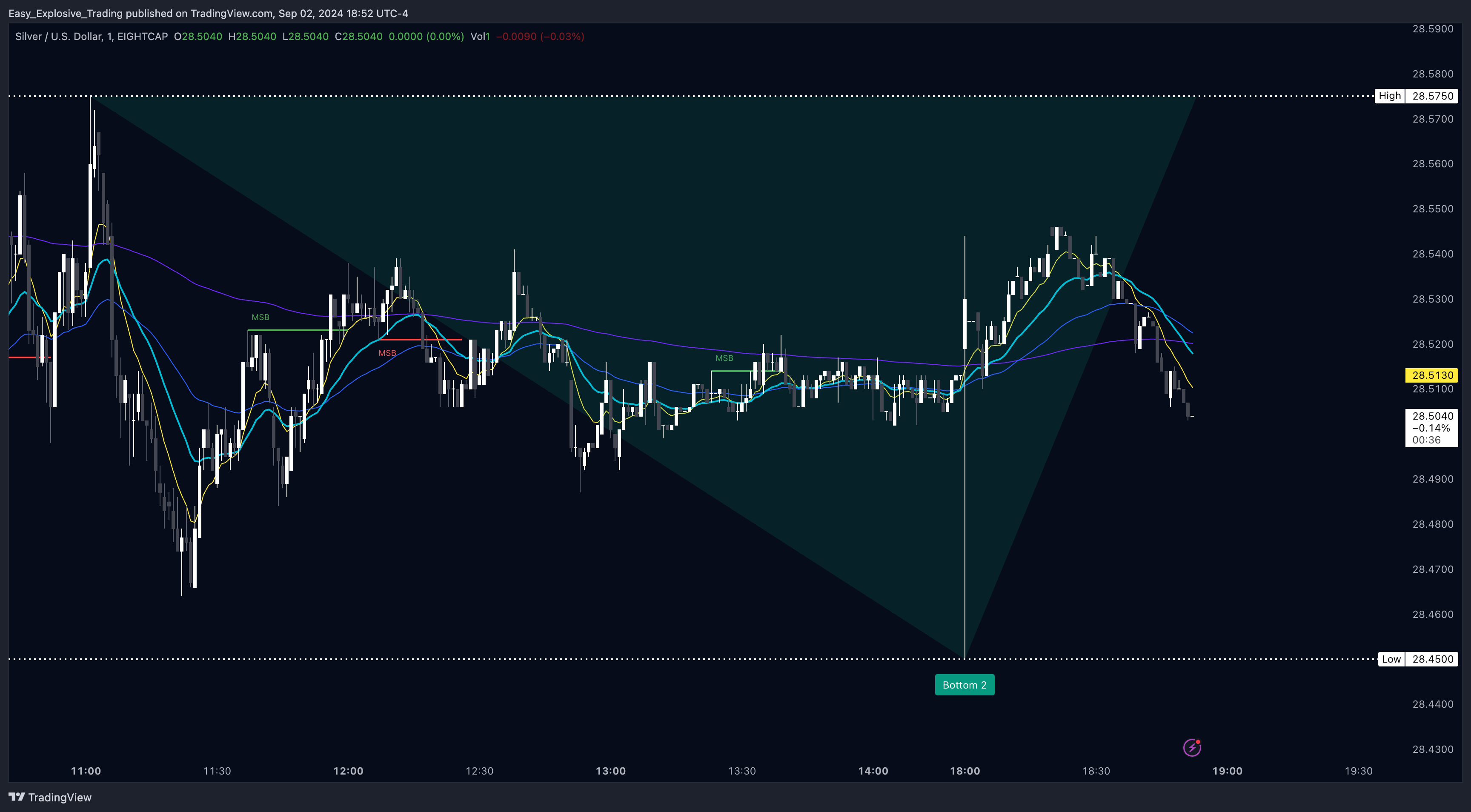 EIGHTCAP:XAGUSD Chart Image by Easy_Explosive_Trading