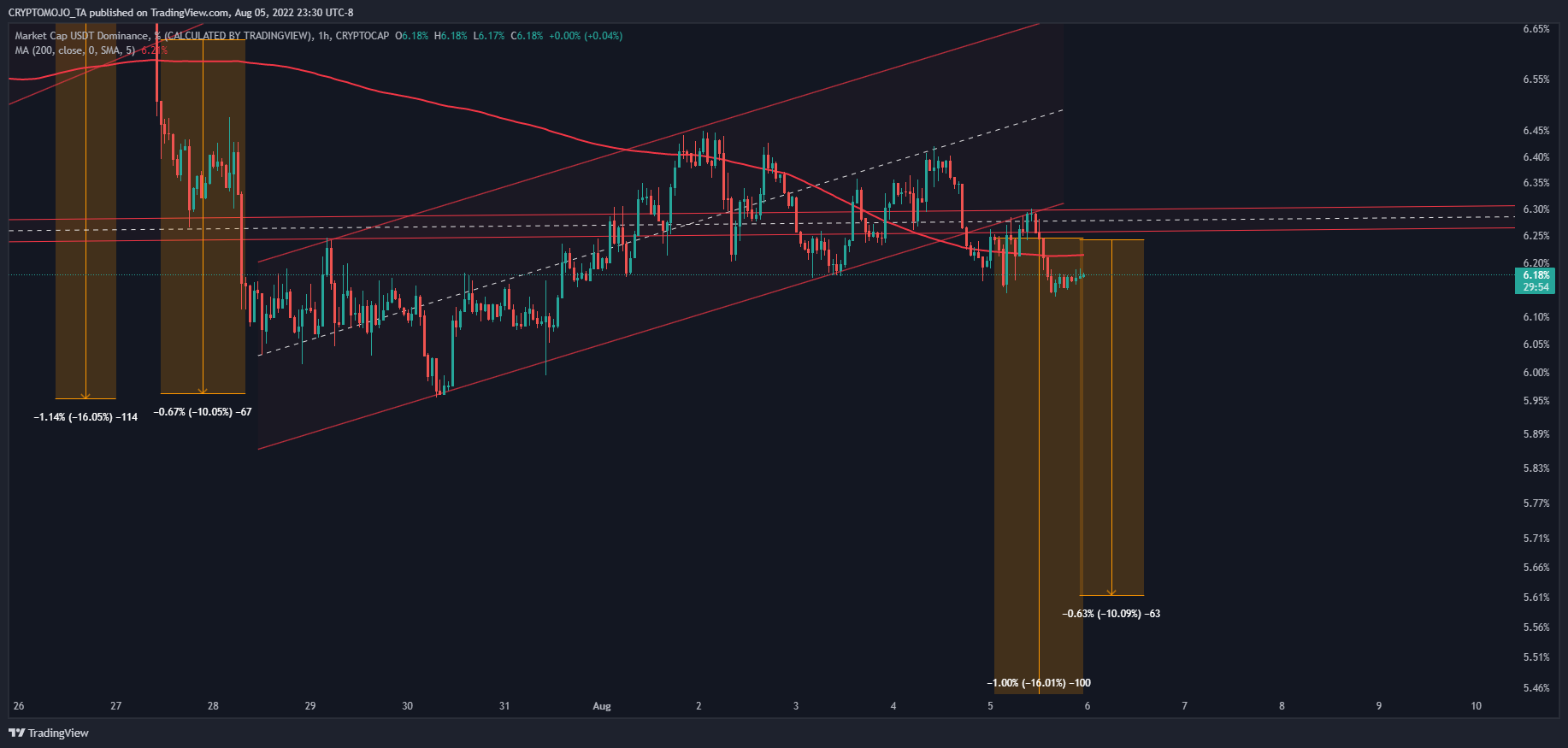 CRYPTOCAP:USDT.D Chart Image by CRYPTOMOJO_TA