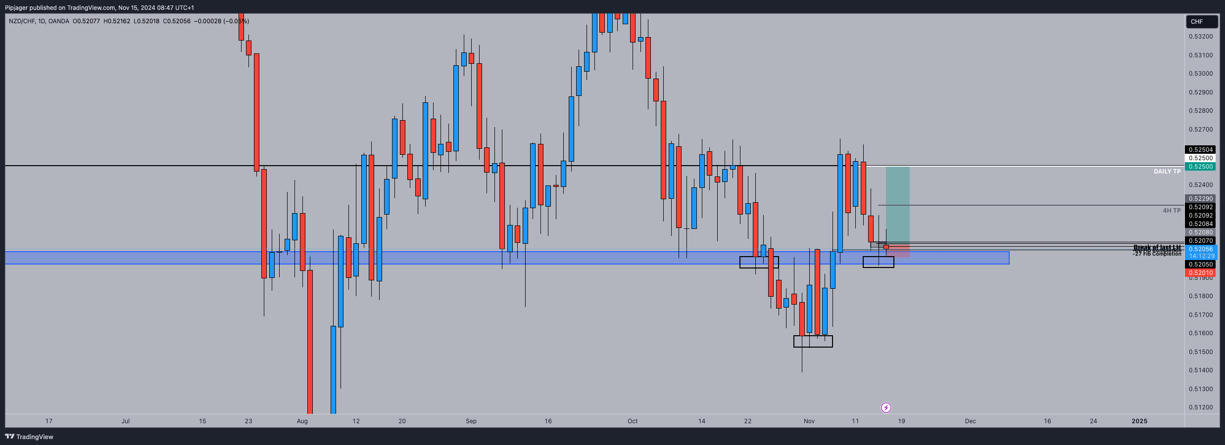 OANDA:NZDCHF Chart Image by Pipjager