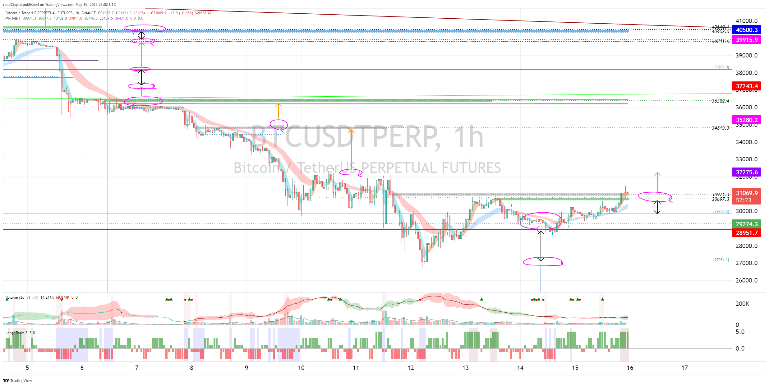 BINANCE:BTCUSDTPERP Chart Image by readCrypto