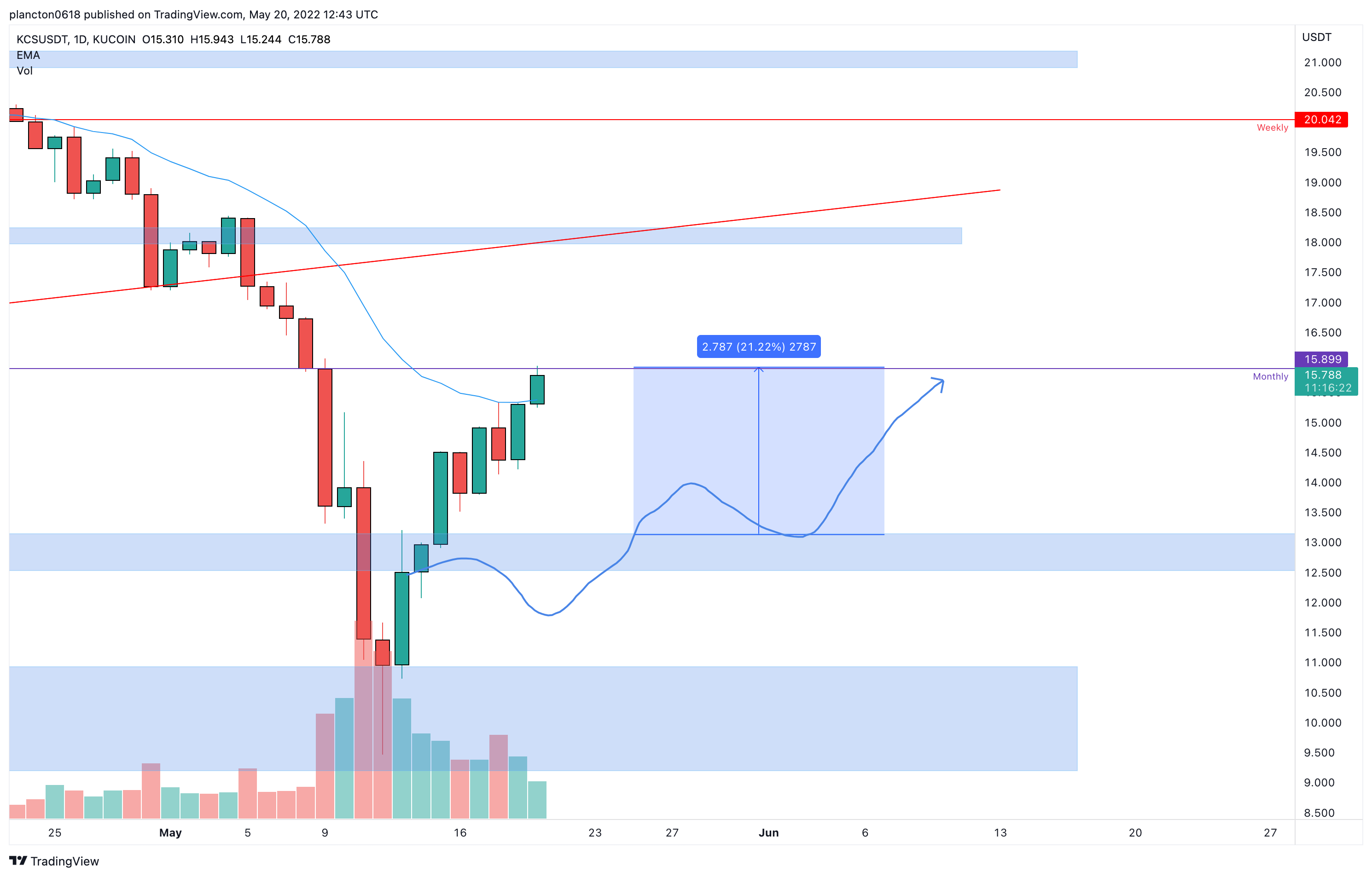 KUCOIN:KCSUSDT Chart Image by InkyGrip