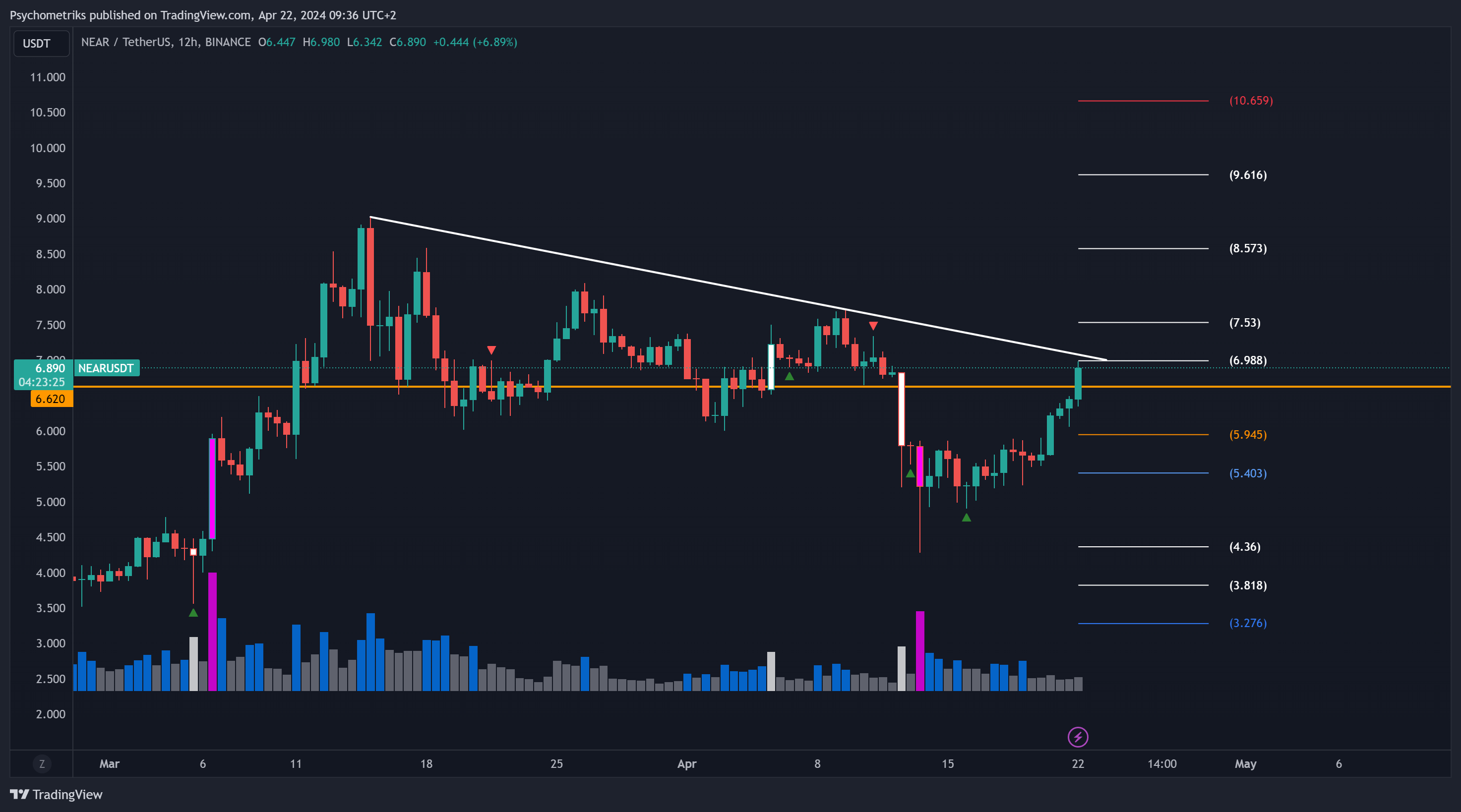 BINANCE:NEARUSDT Chart Image by Psychometriks