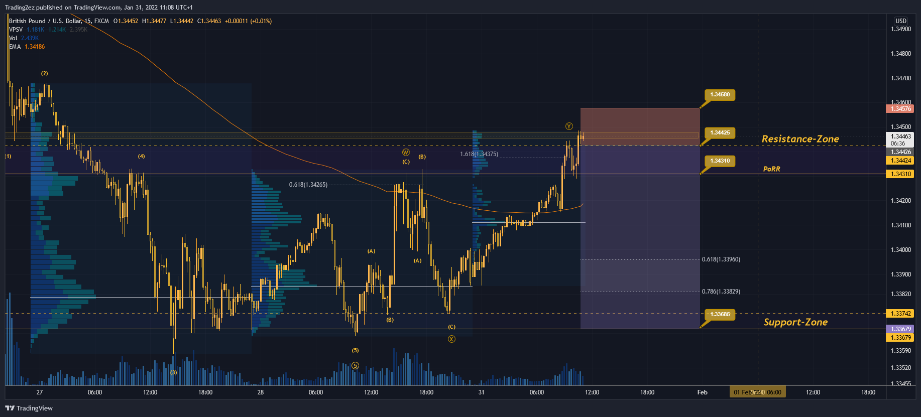 FX:GBPUSD Chart Image by Trading2ez