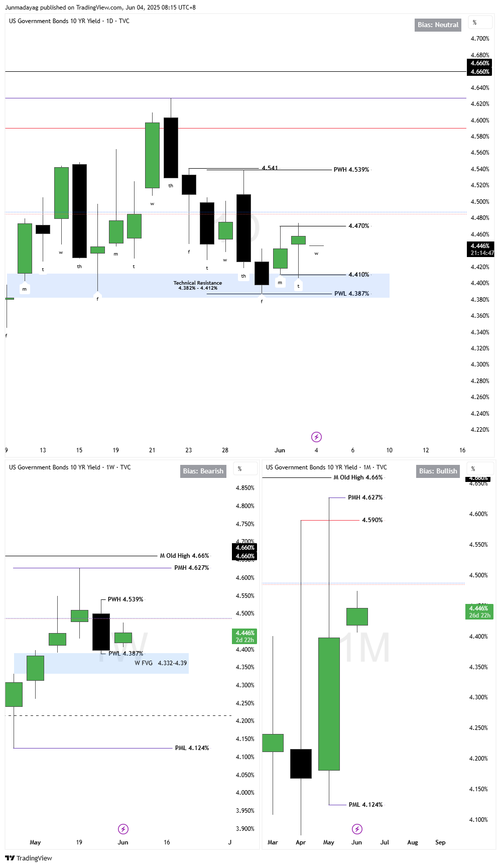 TVC:US10Y Chart Image by Junmadayag