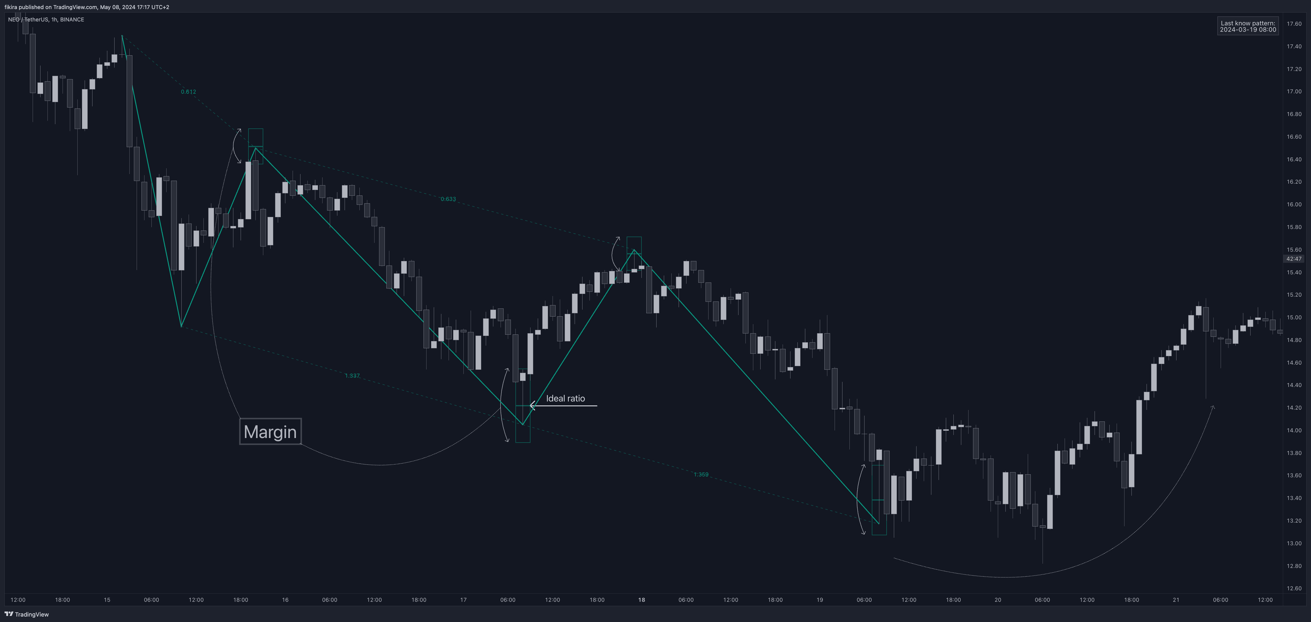 BINANCE:NEOUSDT Chart Image by fikira