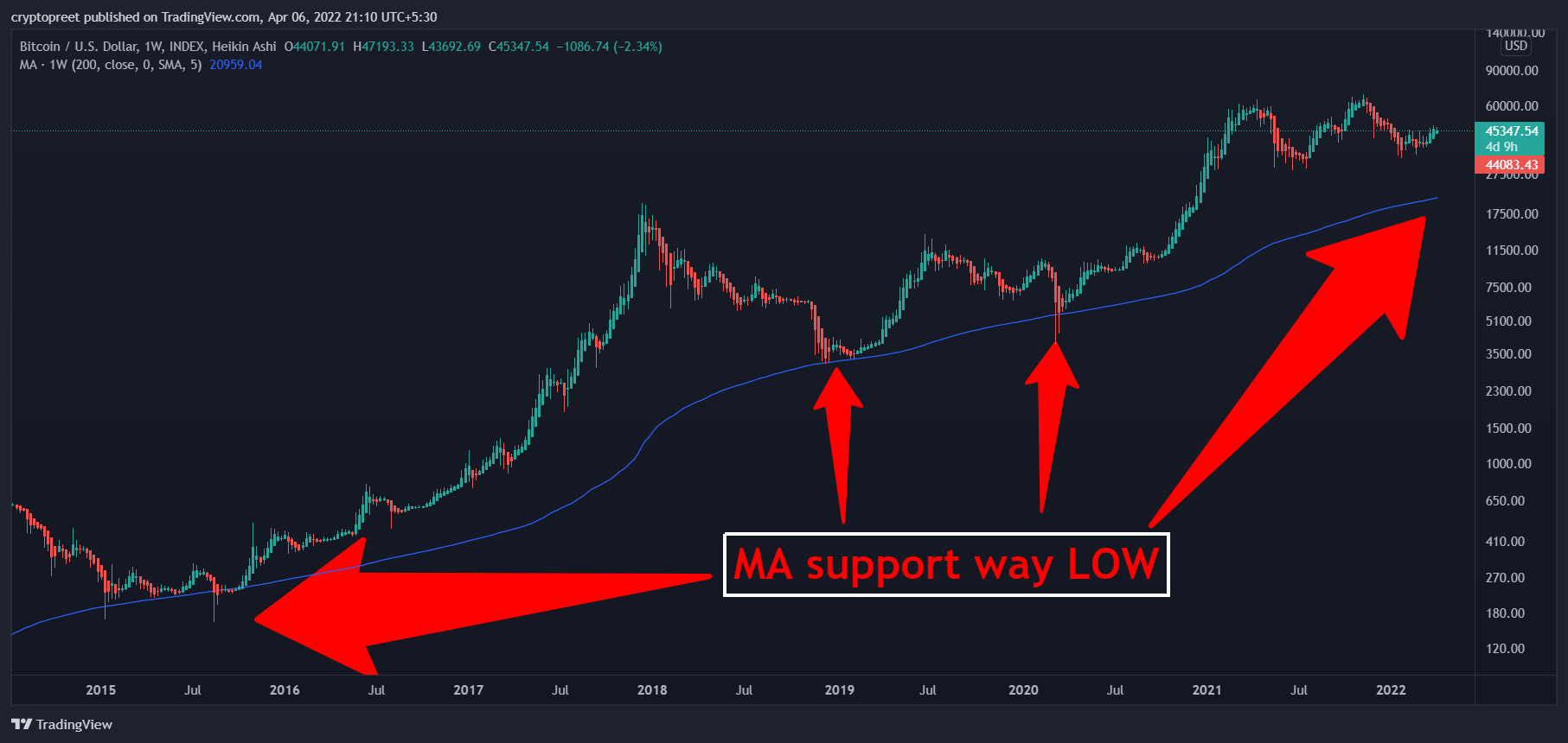 INDEX:BTCUSD Chart Image by cryptopreet
