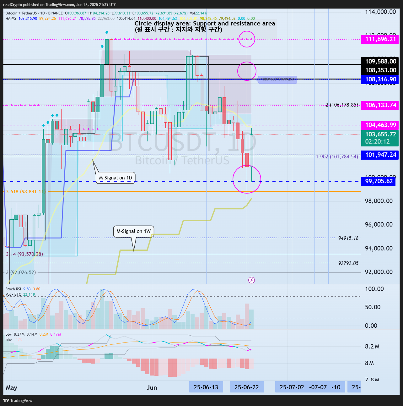 BINANCE:BTCUSDT Chart Image by readCrypto