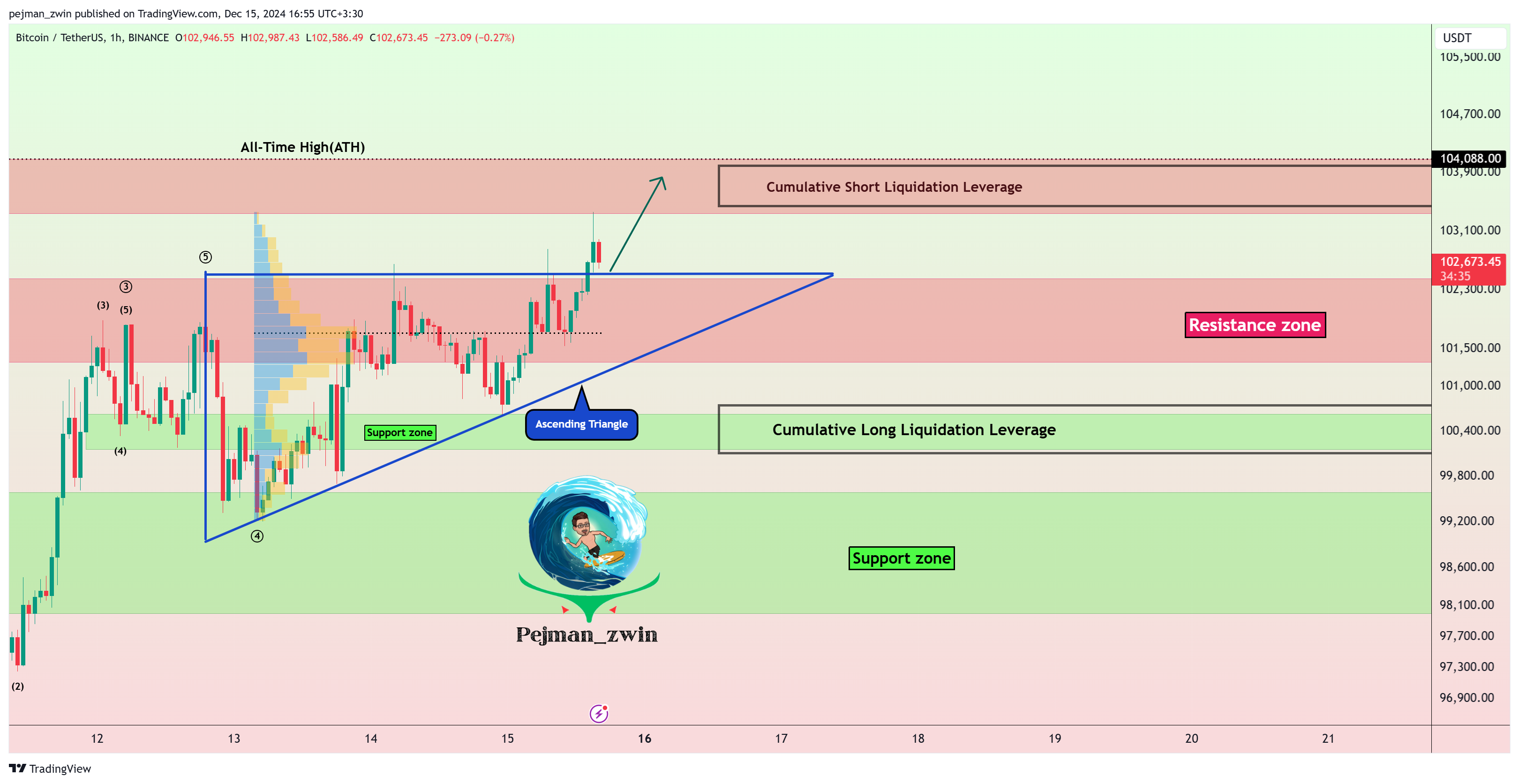 BINANCE:BTCUSDT Chart Image by pejman_zwin
