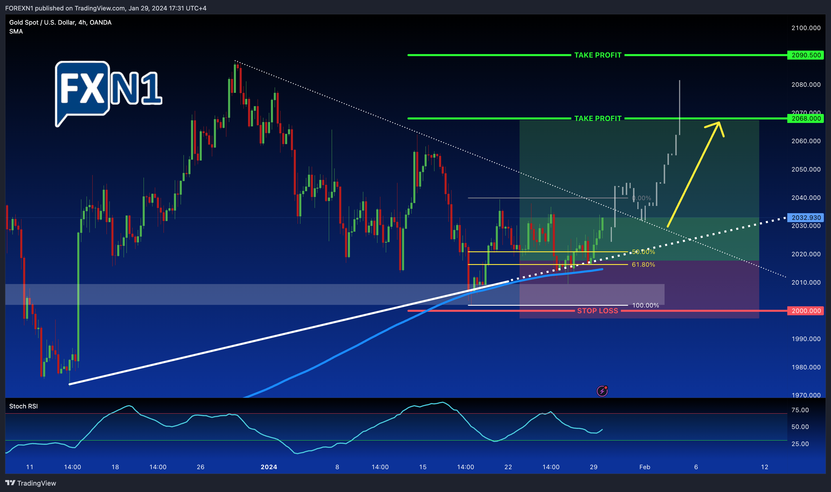 OANDA:XAUUSD Chart Image by FOREXN1
