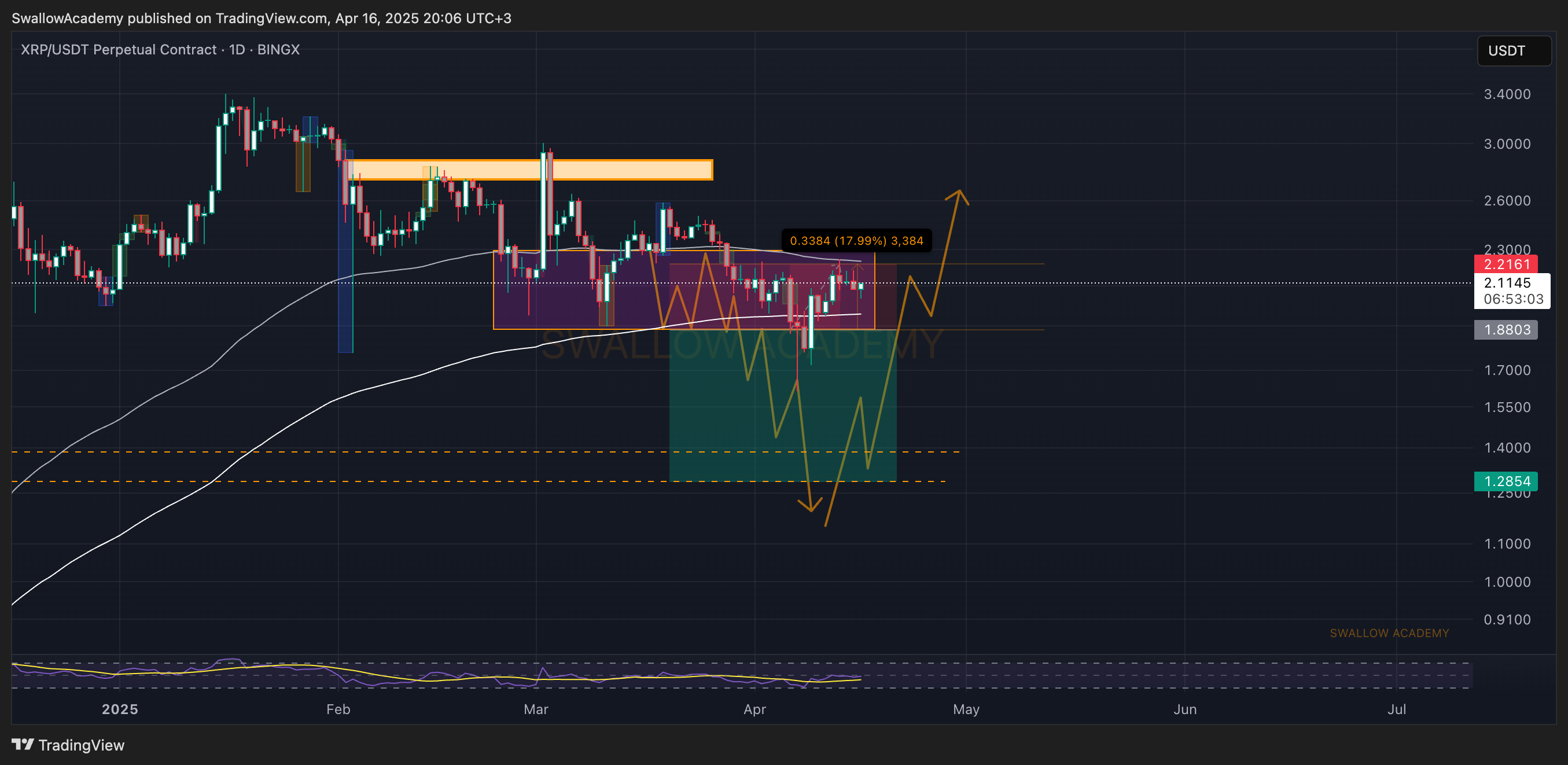 BINGX:XRPUSDT.P Chart Image by SwallowAcademy