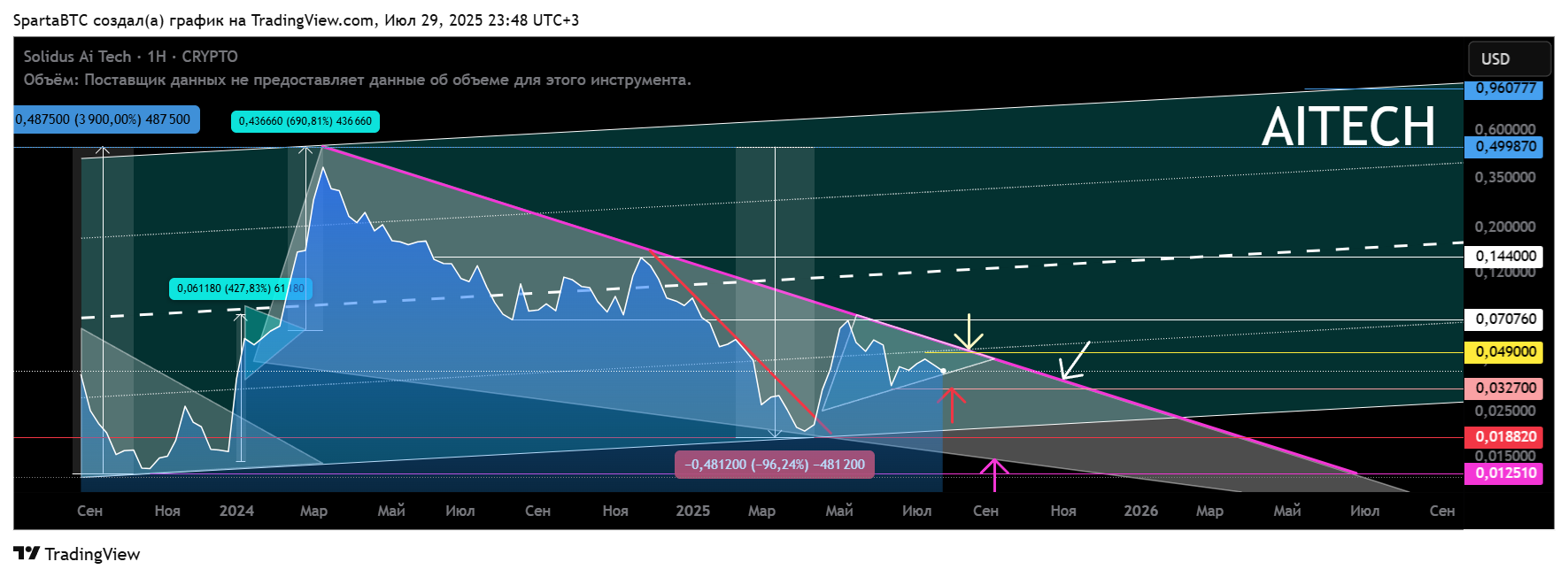 CRYPTO:AITECHUSD Chart Image by SpartaBTC