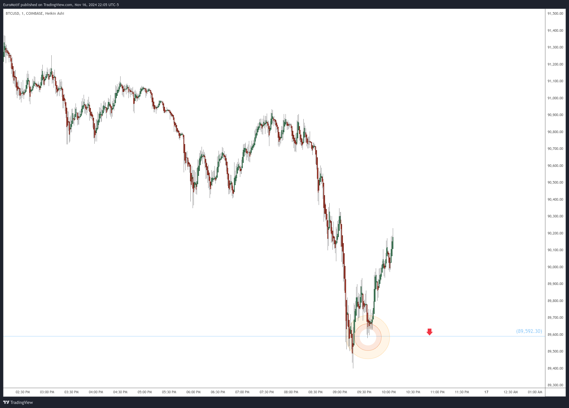 COINBASE:BTCUSD Chart Image by EuroMotif