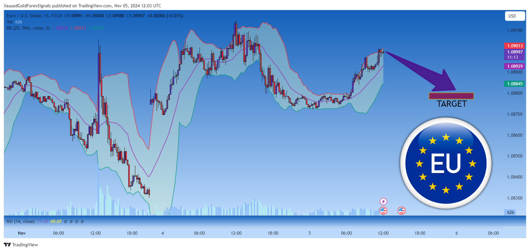 FX:EURUSD Chart Image by XauusdGoldForexSignals