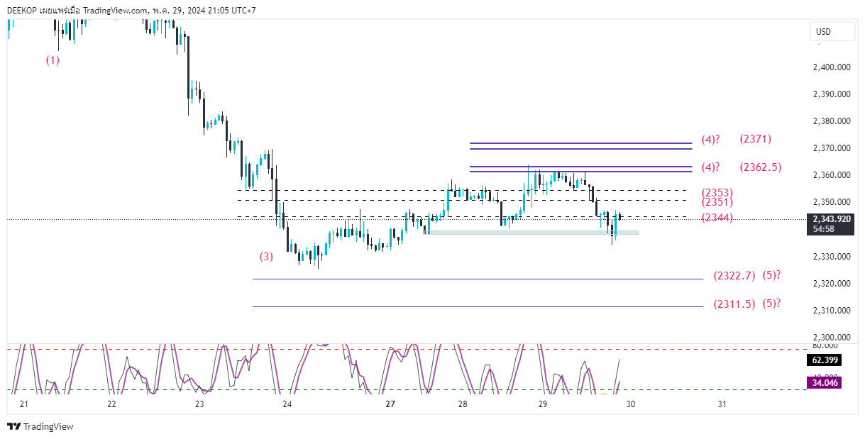 OANDA:XAUUSD Chart Image by DEEKOP
