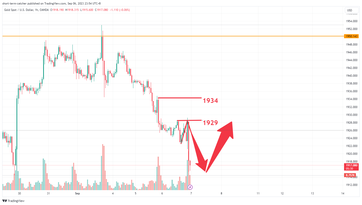OANDA:XAUUSD Chart Image by short-term-catcher