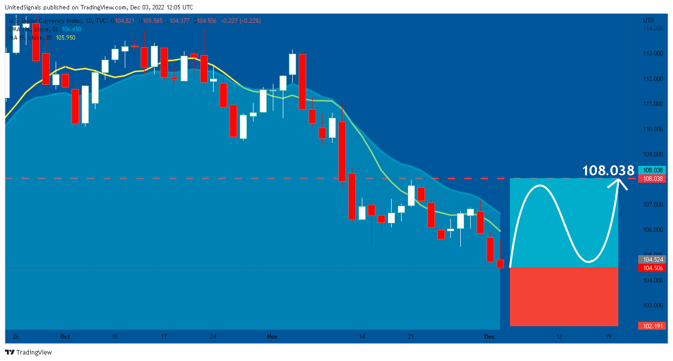 TVC:DXY Chart Image by UnitedSignals