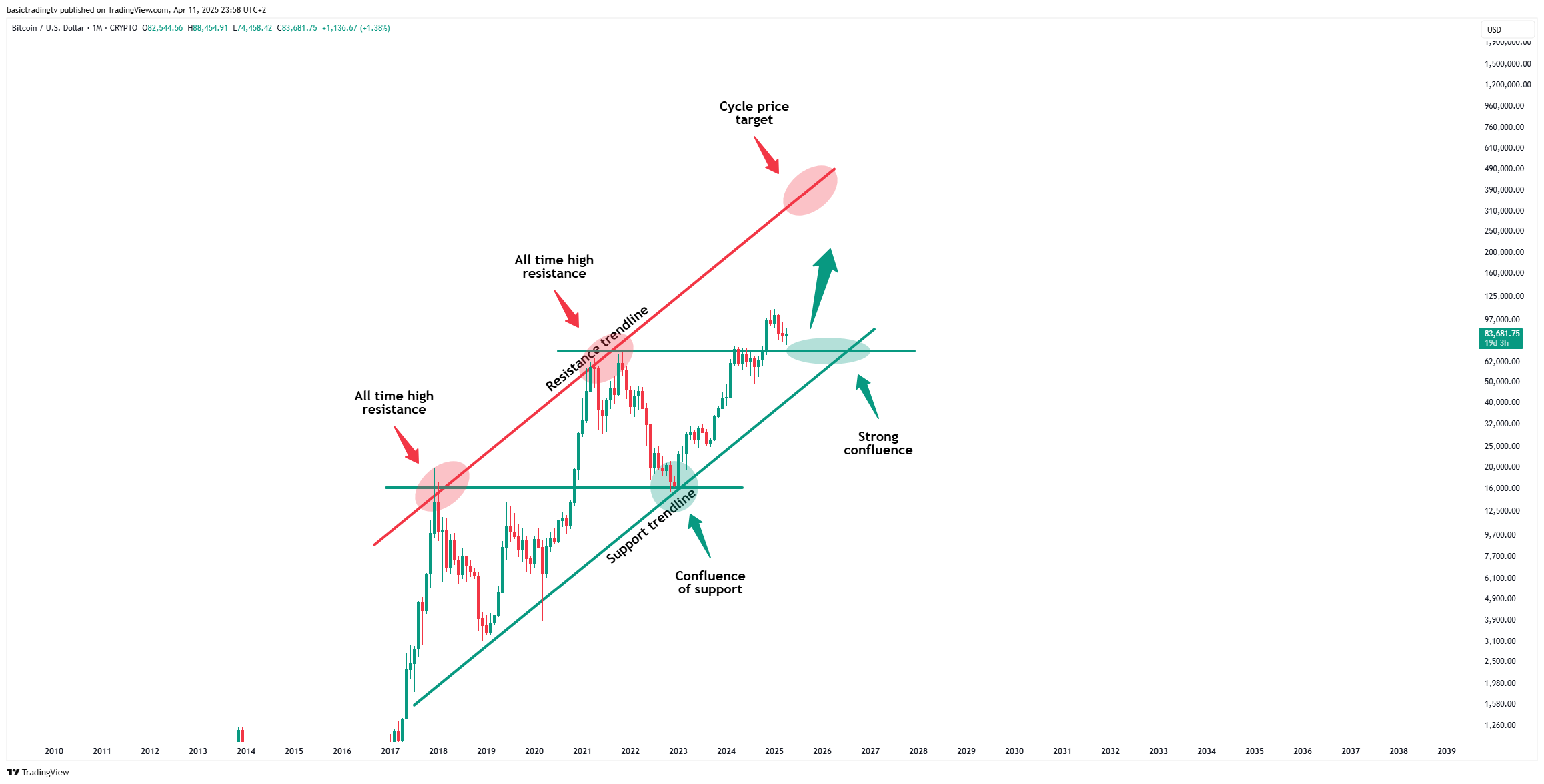 CRYPTO:BTCUSD Chart Image by basictradingtv