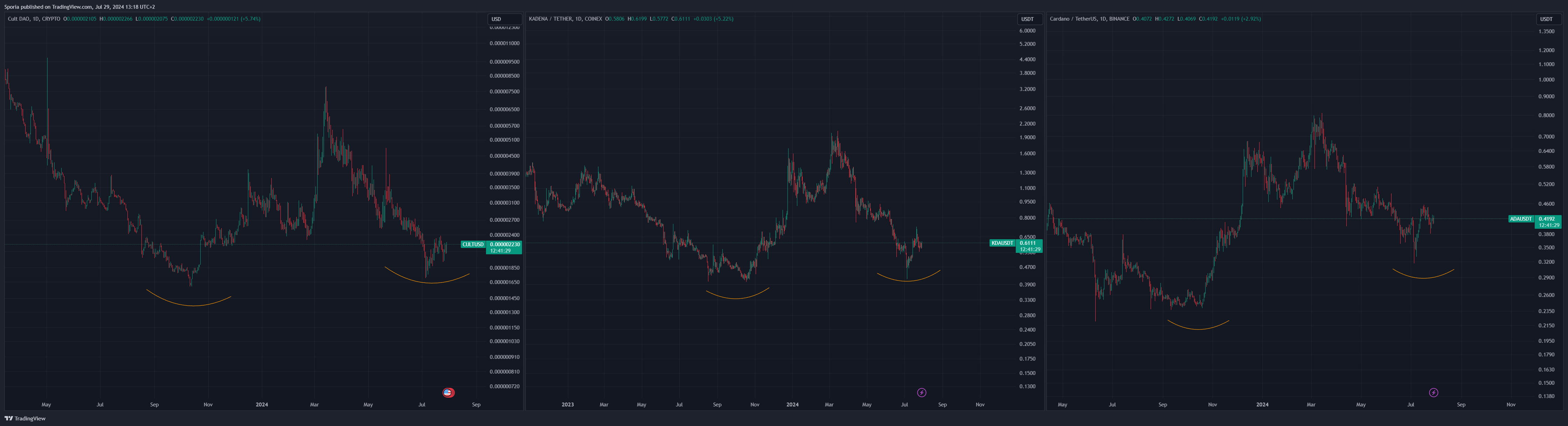 BINANCE:ADAUSDT Chart Image by Sporia