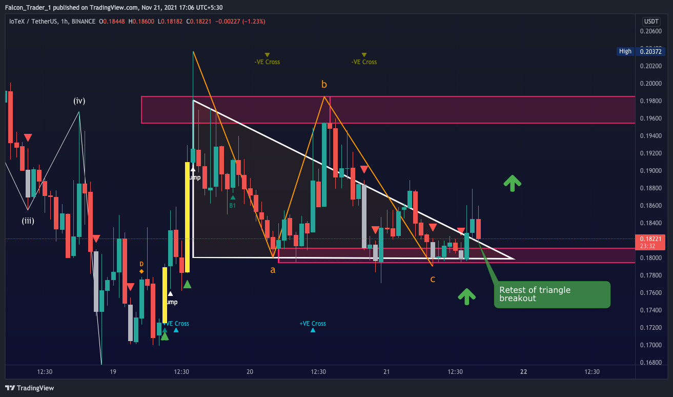 BINANCE:IOTXUSDT Chart Image by Falcon_Trader_1