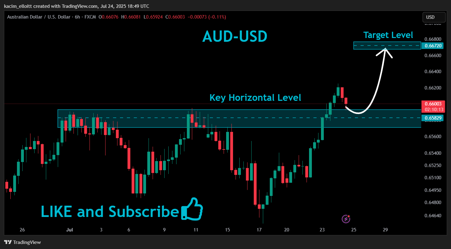 FX:AUDUSD Chart Image by kacim_elloitt