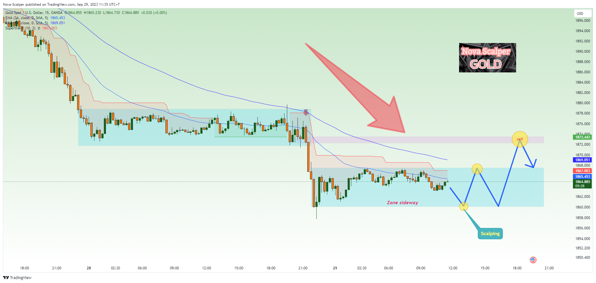 OANDA:XAUUSD Chart Image by Nova-Scalper