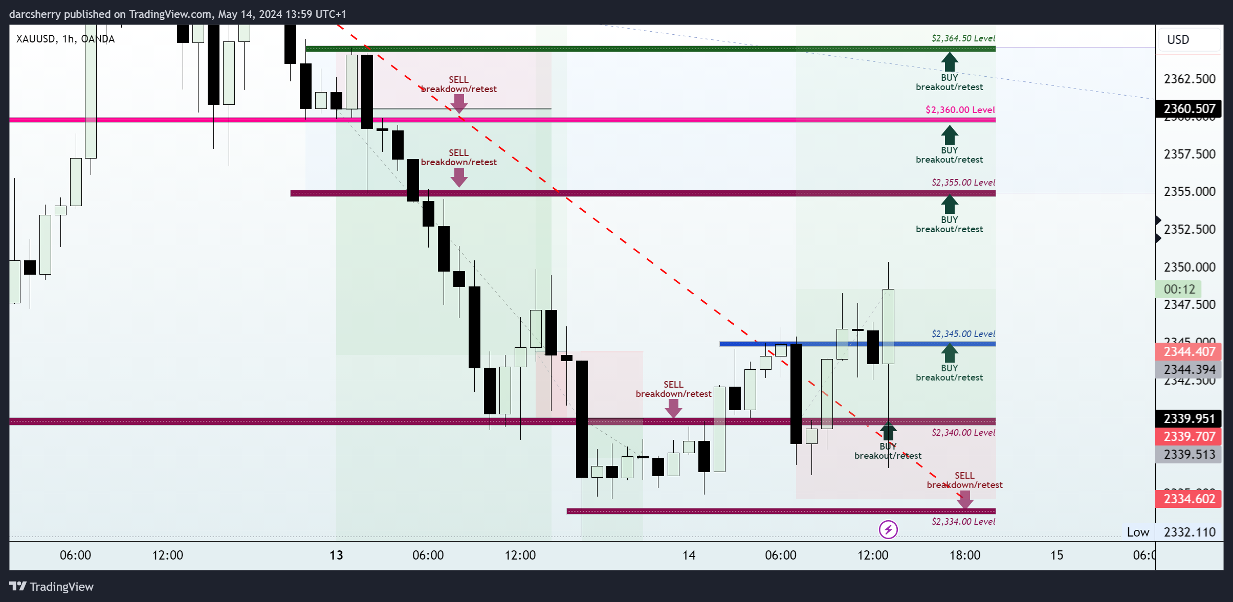 OANDA:XAUUSD Chart Image by darcsherry