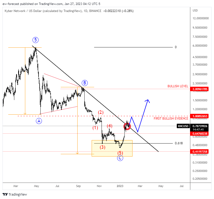 BINANCE:KNCUSD Chart Image by ew-forecast