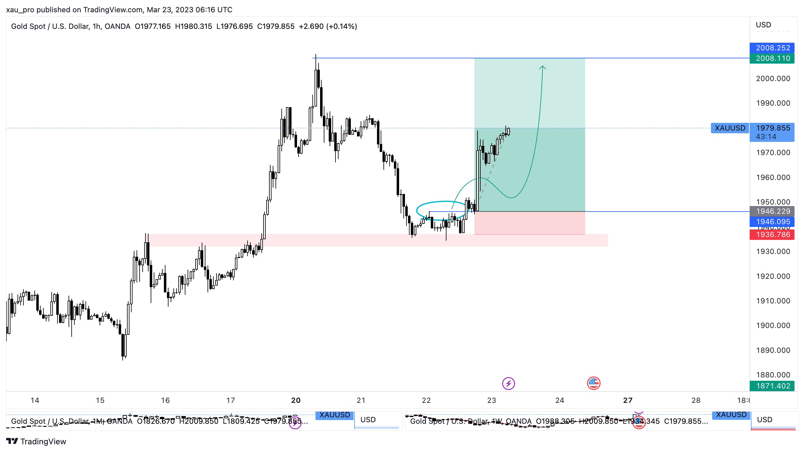 OANDA:XAUUSD Chart Image by xau_pro