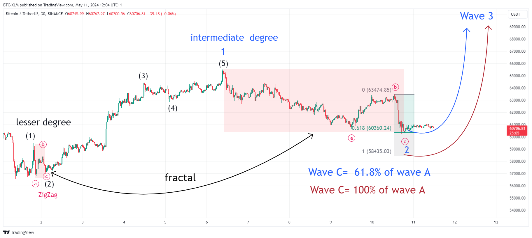 BINANCE:BTCUSDT Chart Image by BTC-XLM