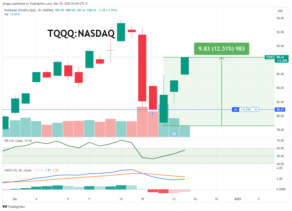 NASDAQ:TQQQ Chart Image by zAngus