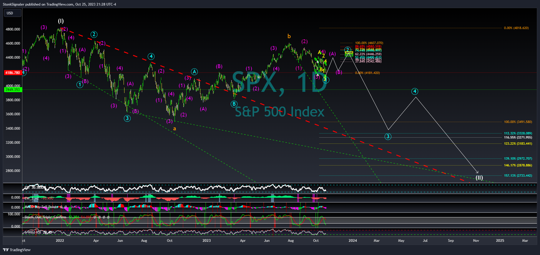 SP:SPX Chart Image by StockSignaler