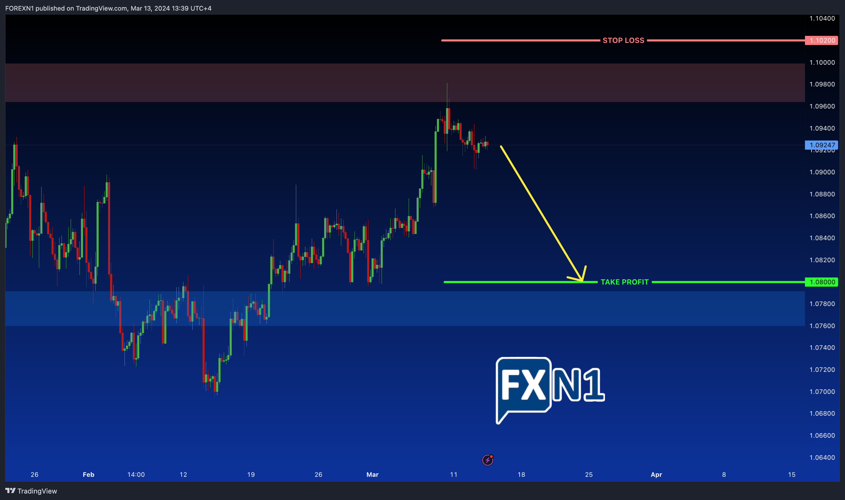 OANDA:EURUSD Chart Image by FOREXN1