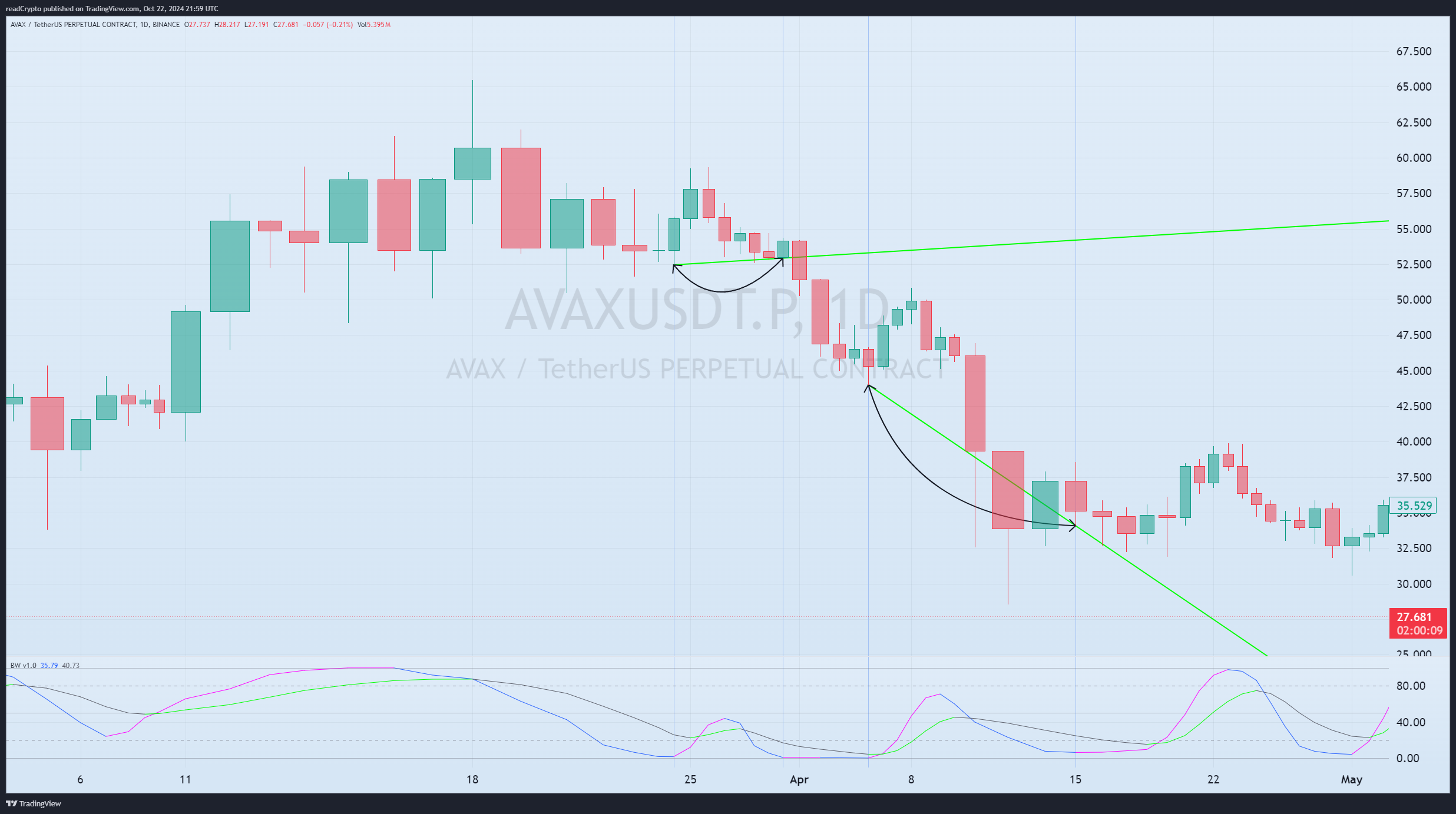 BINANCE:AVAXUSDT.P Chart Image by readCrypto